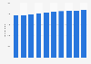Labor force in Tokyo Prefecture in Japan from 2015 to 2024 (in 1,000s)
