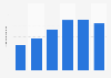 Net sales of Neo Marketing Inc. from fiscal year 2019 to 2024 (in billion Japanese yen)