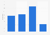 Distribution of LinkedIn users in Brazil as of June 2024, by political position