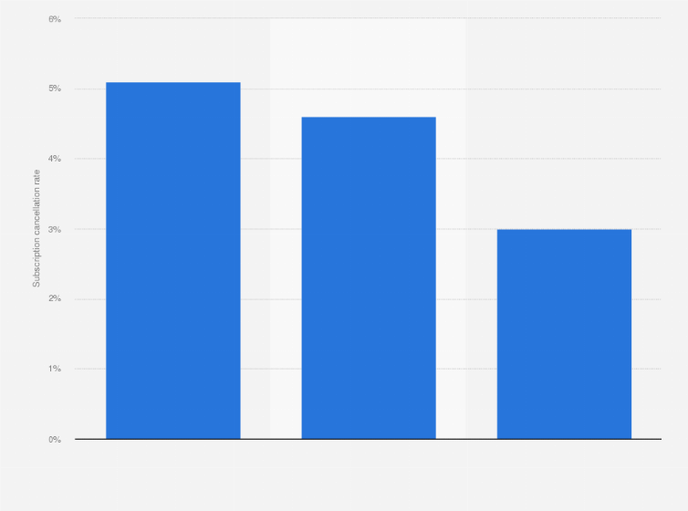 Statistic: Music subscriptions cancellation rates in the Great Britain, Germany, and United States in the first quarter of 2022