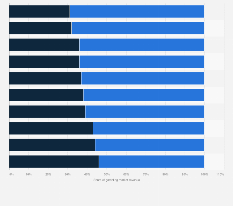 Statistic: Countries with the highest share of online gambling spend in Europe in 2023