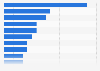 Leading advertising categories in Brazil in 2023, by share of advertising spending