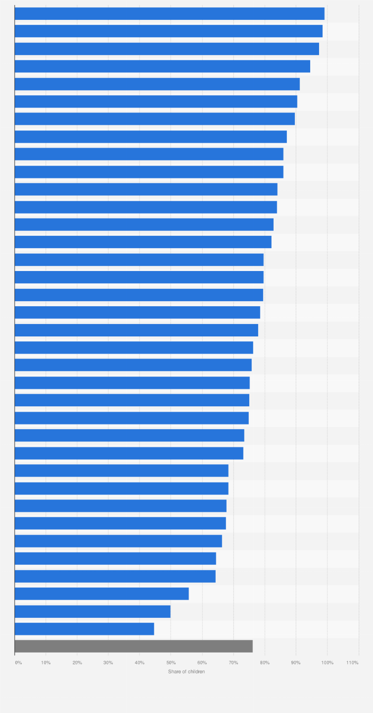 Statistic: Share of fully immunized children from 9 to 11 months in India from April to June 2021, by state