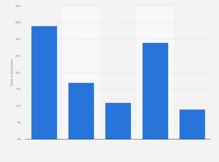 Statistic: Americans support for cancelling ten thousand dollars of federal student loan debt in the United States in 2022