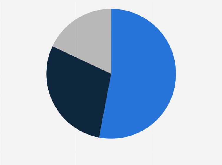 Statistic: Distribution of LinkedIn users in the United States as of February 2025, by income