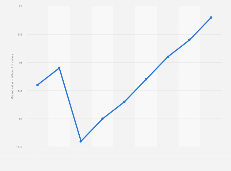 Statistic: Value of the logistic market in the United Arab Emirates from 2018 with forecasts to 2026 (in billion U.S. dollars)