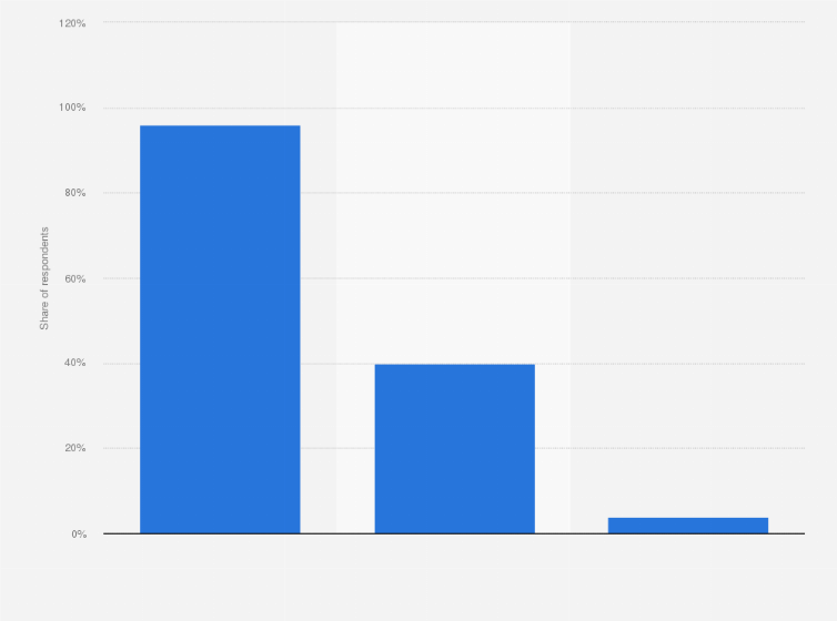 Statistic: How do you pay for your purchases after Apple Pay has stopped working in Russia?