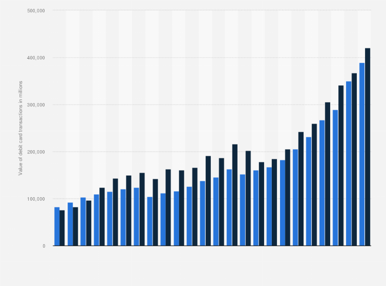 Statistic: Value of debit card transactions for payments in Germany from 2000 to 2023 (in million euros, and estimates in U.S. dollars)