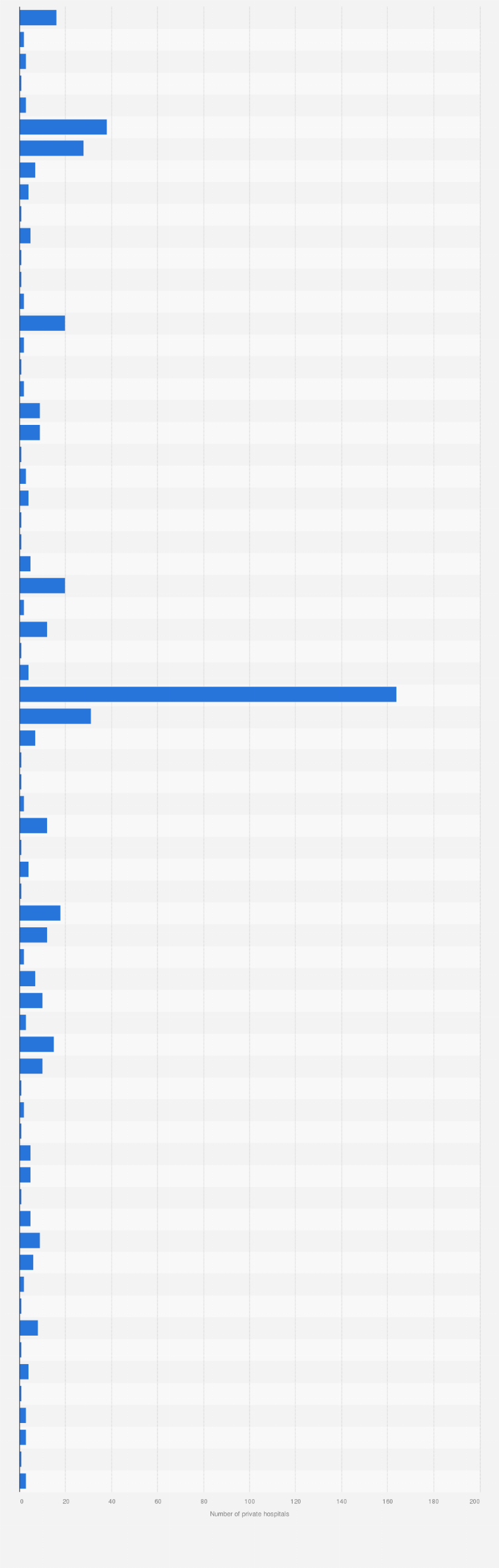 Statistic: Number of private hospitals in Turkey in 2022, by city