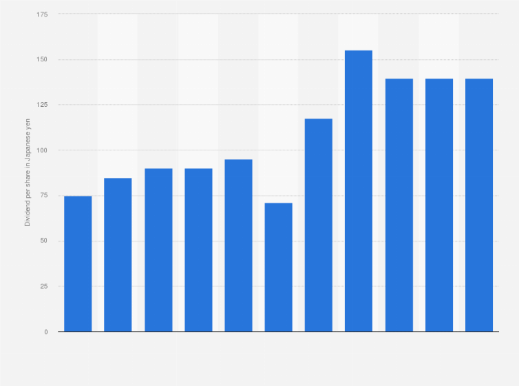 Statistic: Dividend per share of Dentsu Group from 2015 to 2025 (in Japanese yen)