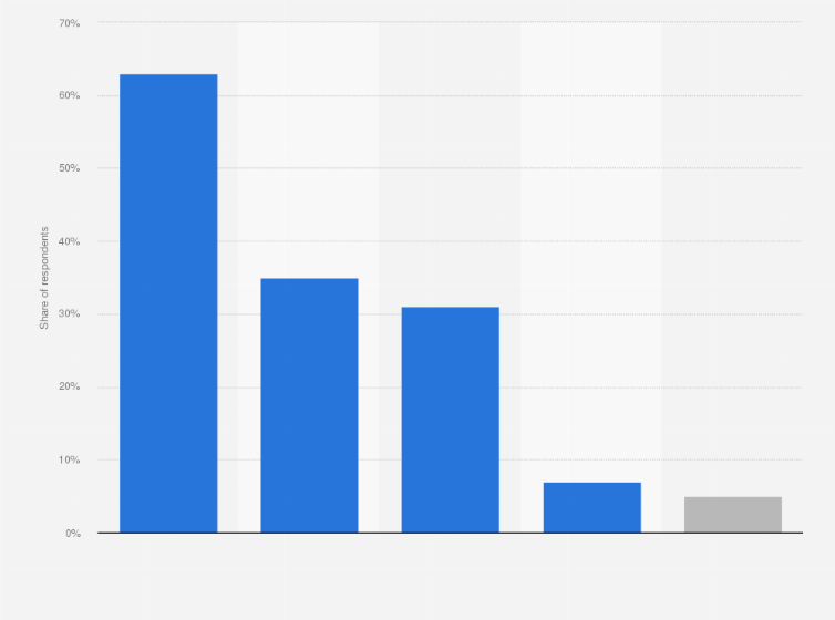 Statistic: How do you pay for your purchases after Google Pay has stopped working in Russia?