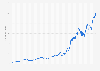 Monthly share price of Apple on the Nasdaq stock exchange from January 2010 to February 2025 (in U.S. dollars)