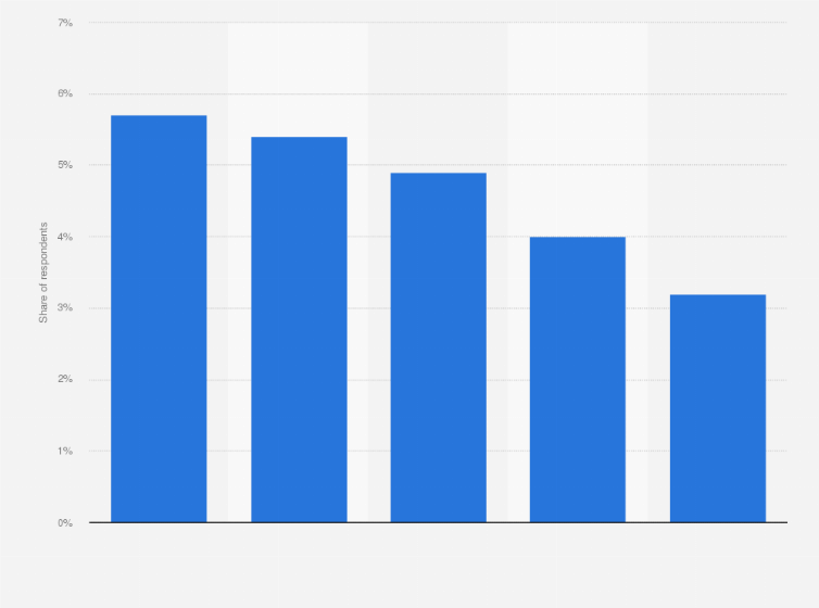 Statistic: Brands with the most memorable advertisements in Portugal in 2022