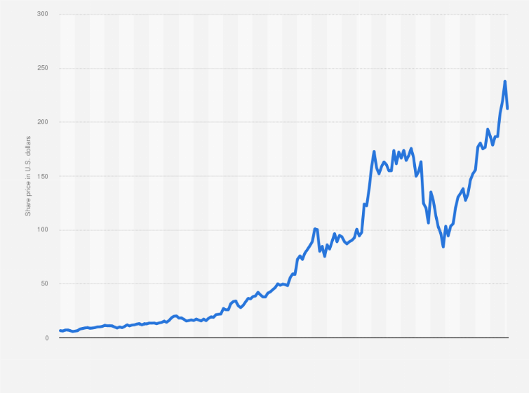 Statistic: Monthly share price of Amazon on the Nasdaq stock exchange from January 2010 to February 2025 (in U.S. dollars)