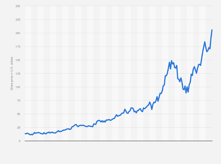 Statistic: Monthly share price of Alphabet C on the Nasdaq stock exchange from January 2010 to January 2025 (in U.S. dollars)