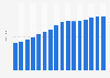 Purchasing power parity (PPP) in Brazil from 2008 to 2023 (NCU per U.S. dollar)