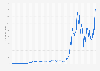 Monthly share price of Tesla on the Nasdaq stock exchange from July 2010 to February 2025 (in U.S. dollars)