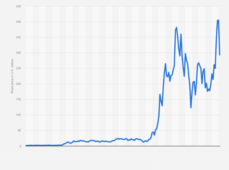 Statistic: Monthly share price of Tesla on the Nasdaq stock exchange from July 2010 to February 2025 (in U.S. dollars)