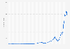 Monthly share price of NVIDIA on the Nasdaq stock exchange from January 2010 to February 2025 (in U.S. dollars)