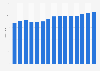Purchasing power parity (PPP) in Chile from 2008 to 2022 (NCU per U.S. dollar)