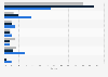 Market share of CRM technology vendors worldwide in 2024, by business model