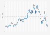 Monthly share price of Intel on the Nasdaq stock exchange from January 2010 to February 2025 (in U.S. dollars)