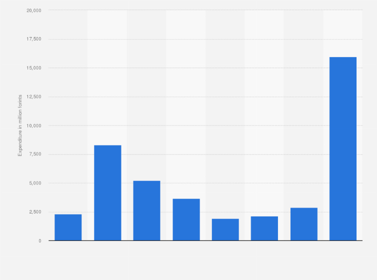 Statistic: Expenditure of inbound wellness trips in Hungary from 2017 to 2024 (in million forints)