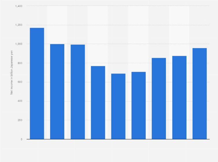 Statistic: Net income of regional banks in Japan from fiscal year 2015 to 2023 (in billion Japanese yen)