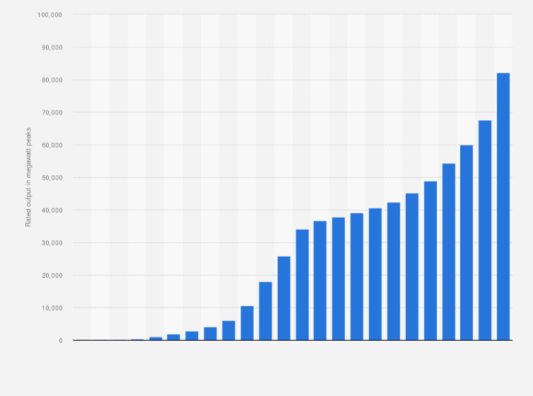 Statistic: Cumulative installed capacity of solar photovoltaic systems in Germany from 2000 to 2023 (in megawatt peaks)
