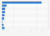 Leading revenue sources of creators in Canada and the United States as of February 2022