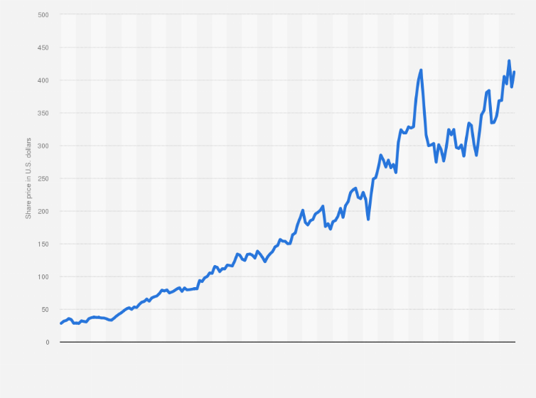 Statistic: Monthly share price of The Home Depot on the New York Stock Exchange (NYSE) from January 2010 to January 2025 (in U.S. dollars)