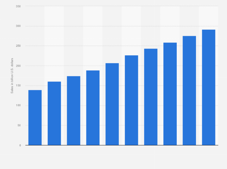Statistic: Market size of recommerce in the United States from 2020 to 2029 (in billion U.S. dollars)