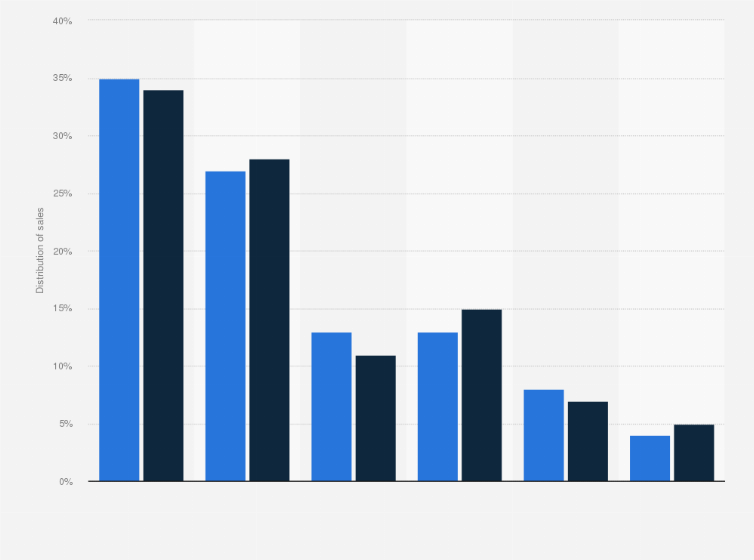 Statistic: Distribution of Groupe SEB's sales worldwide in 2023, by region