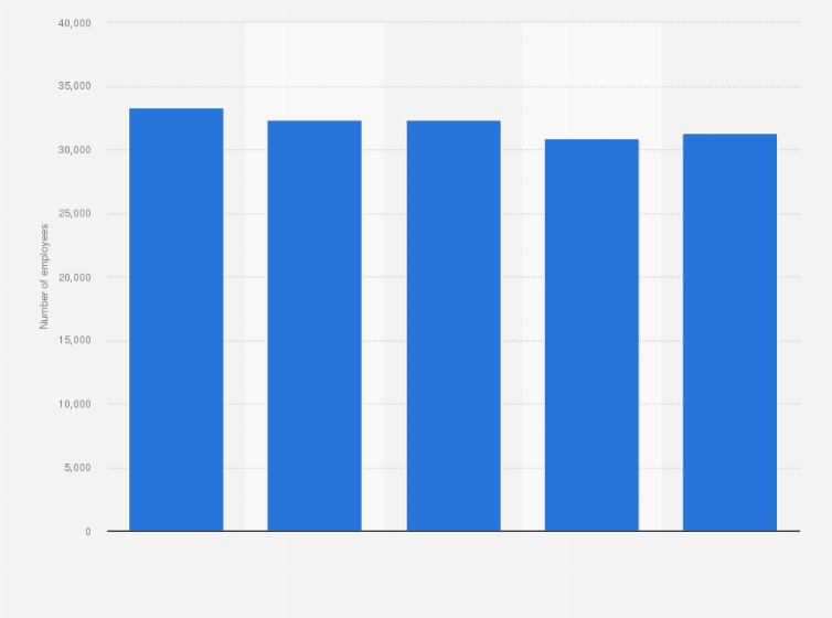 Statistic: Number of employees at Groupe SEB worldwide from 2019 to 2023