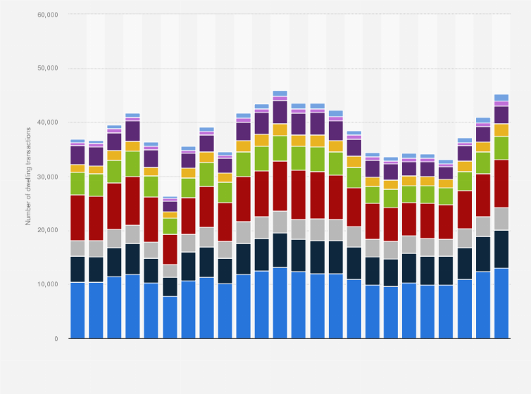 Statistic: Number of dwelling transactions in Portugal from 1st quarter 2019 to 4th quarter 2024, by region 