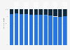 Startup founders in Germany from 2013 to 2024, by gender