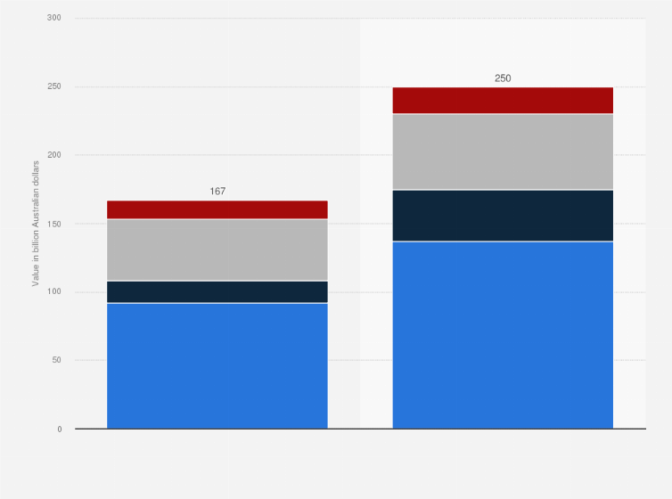 Statistic: Economic contribution of the tech sector in Australia in 2020 with a forecast for 2030, by business type (in billion Australian dollars)