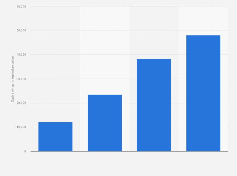 Statistic: Average value of cash savings of Australians in 2024, by generation (in Australian dollars)