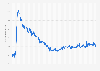 Weekly Economic Index (WEI) in the United States from January 2021 to May 2025 (compared to previous year)