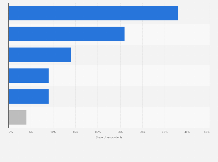 Statistic: Challenges faced by startup founders in attracting investment in South Korea in 2023