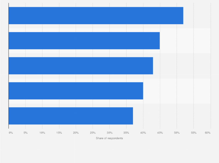 Statistic: Leading factors that make ads watchable among OTT viewers in Asia in 2022