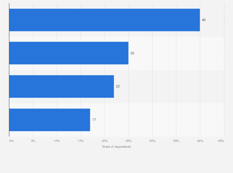 Statistic: Leading actions taken after seeing an ad on a video streaming platform among OTT viewers in Asia in 2022