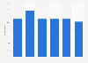 Usage rate of Buy Now, Pay Later (BNPL) services in Japan as of April 2025, by age group