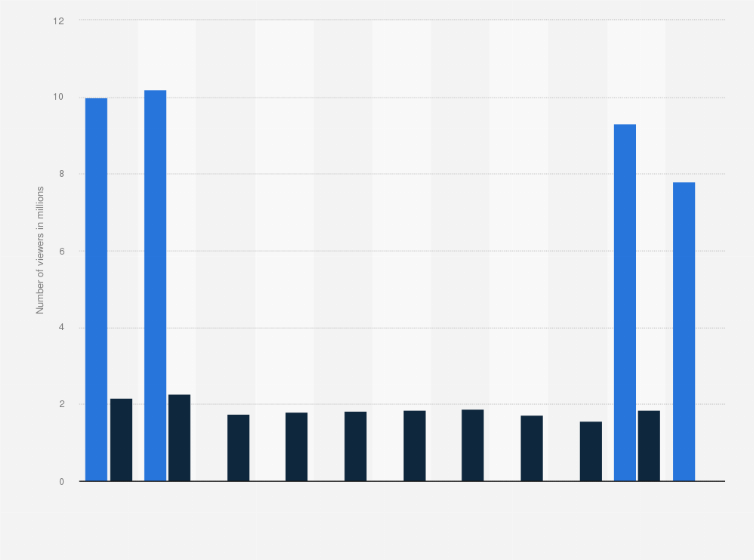 Statistic: Number of viewers of "House of the Dragon" in the United States from 2022 to 2024, by episode (in millions)