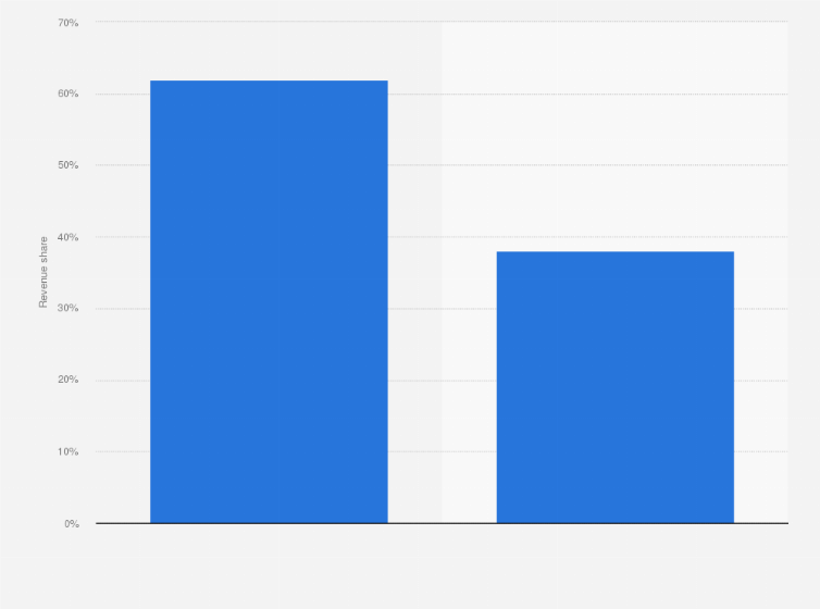 Statistic: Breakdown of advertising revenue in Vietnam in 2022, by format