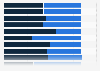 Distribution of leading social media platform users in Brazil as of August 2024, by gender