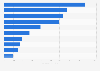 Leading iron and steel import products to Indonesia in 2023, by product and import value (in million U.S. dollars)