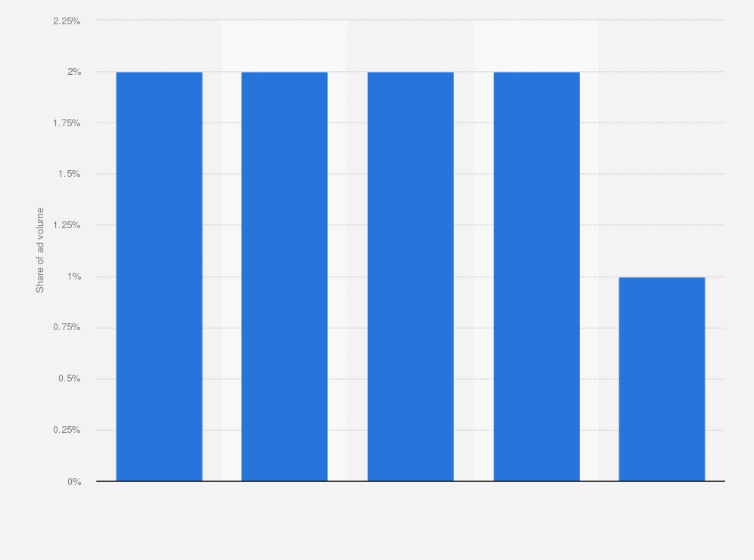 Statistic: Leading advertisers in print media across India in 2023, by ad volume share