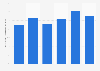 Hyundai Engineering and Construction Co., Ltd's percentage of sustainable products against total revenue from 2019 to 2024*