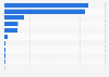 Number of social media campaign links reported to the Supreme Electoral Court among political candidates in Brazil as of August 2022, by platform